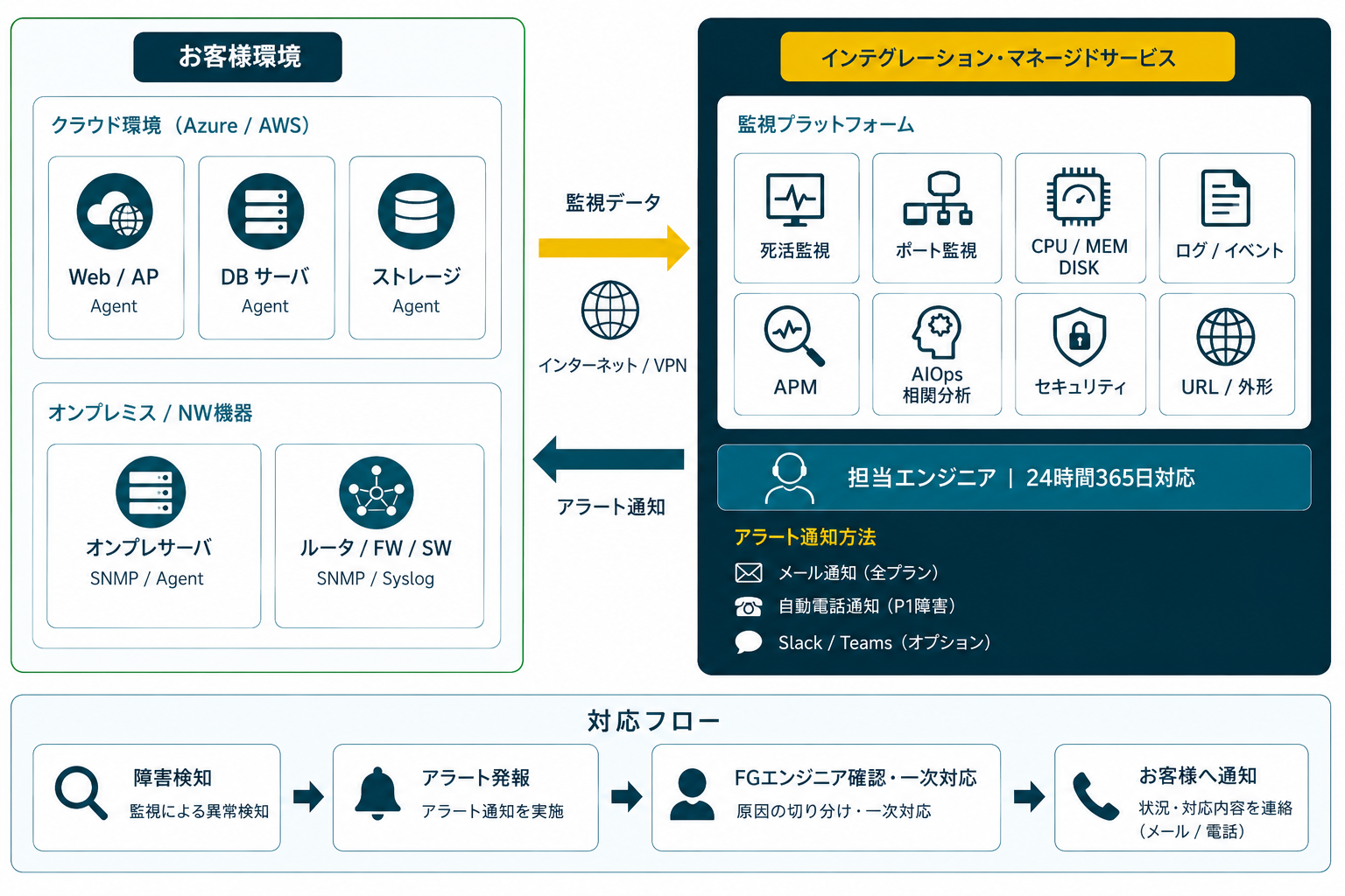 サービス構成イメージ